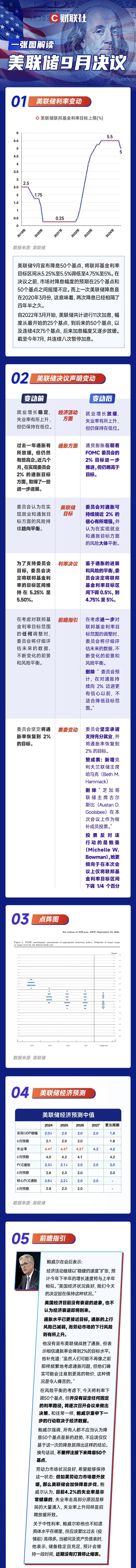 降息50個(gè)基點(diǎn)，美聯(lián)儲(chǔ)以激進(jìn)的第一步開(kāi)啟貨幣寬松周期
