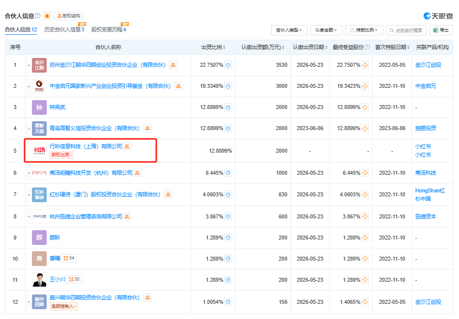 小紅書做LP，投了金沙江創(chuàng)投